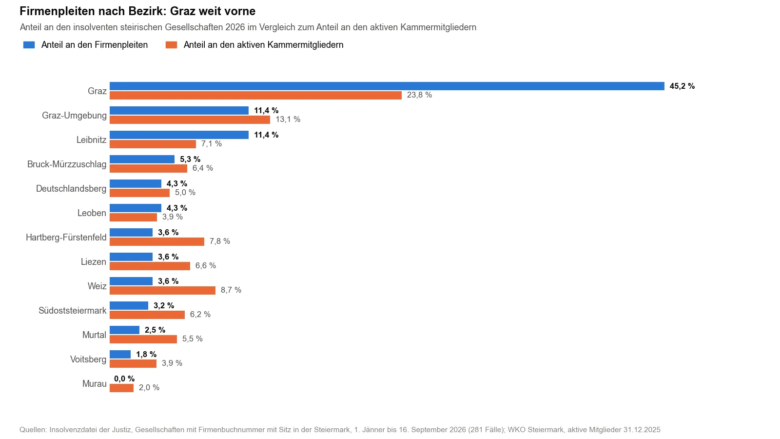 Balkendiagramm mit dem Anteil der steirischen Bezirke an den Firmenpleiten 2026 im Vergleich zu ihrem Anteil an den aktiven Kammermitgliedern