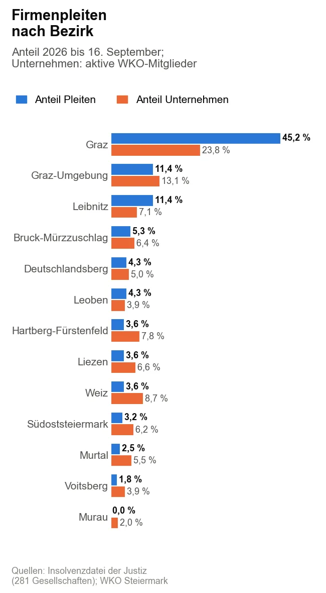Balkendiagramm mit dem Anteil der steirischen Bezirke an den Firmenpleiten 2026 im Vergleich zu ihrem Anteil an den aktiven Kammermitgliedern