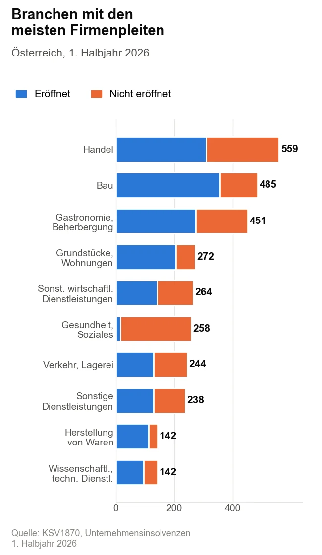 Gestapeltes Balkendiagramm der zehn Branchen mit den meisten Unternehmensinsolvenzen in Österreich im ersten Halbjahr 2026