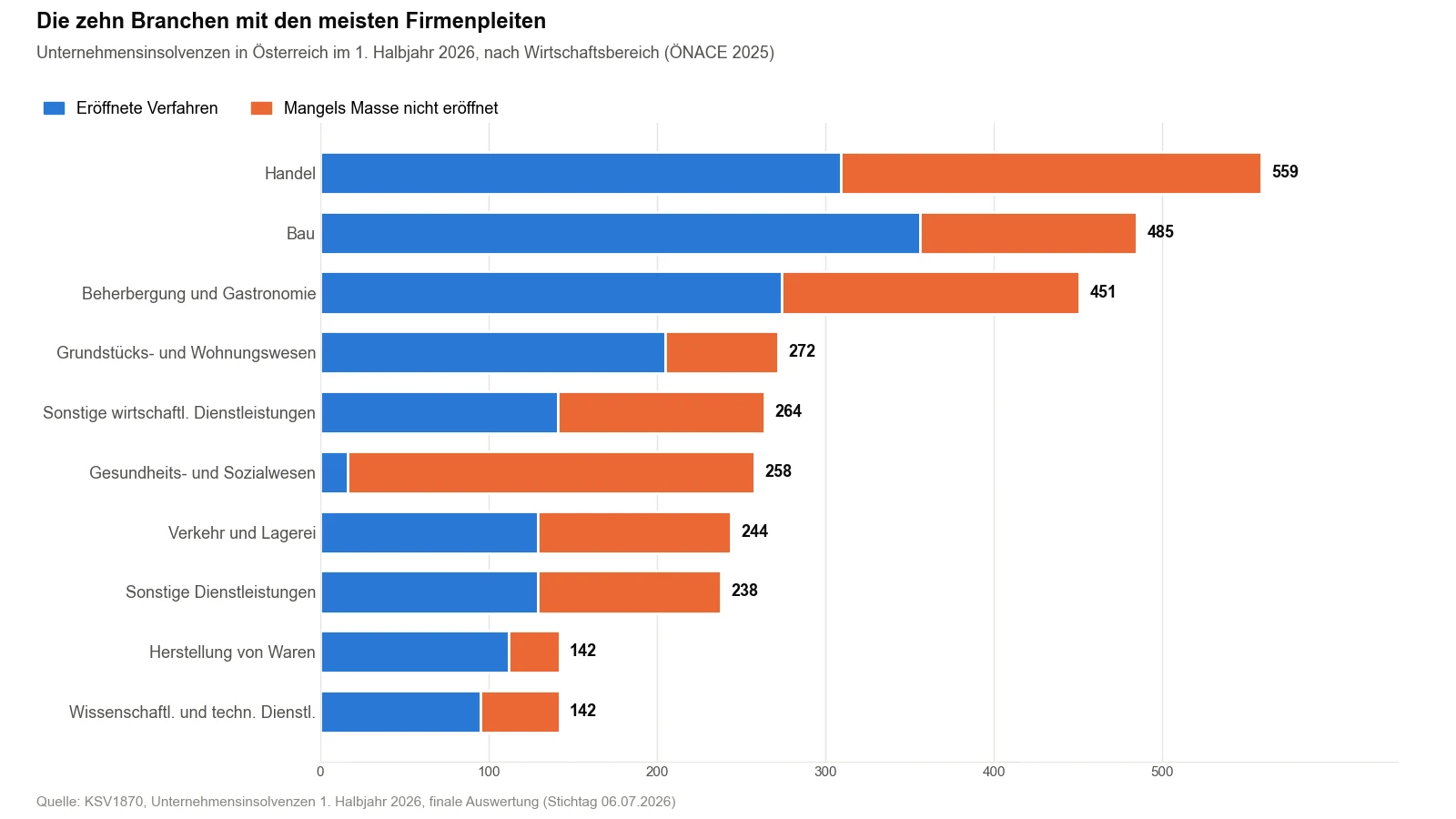 Gestapeltes Balkendiagramm der zehn Branchen mit den meisten Unternehmensinsolvenzen in Österreich im ersten Halbjahr 2026