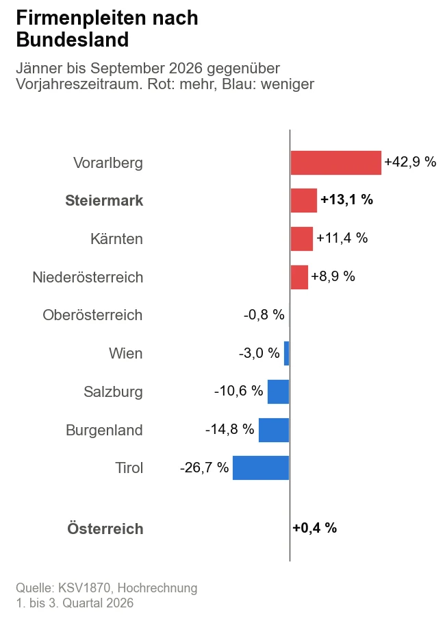 Balkendiagramm der Veränderung der Firmenpleiten je Bundesland von Jänner bis September 2026 gegenüber dem Vorjahreszeitraum