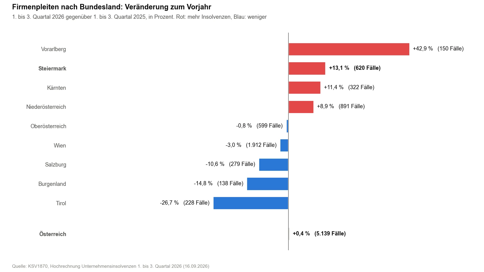 Balkendiagramm der Veränderung der Firmenpleiten je Bundesland von Jänner bis September 2026 gegenüber dem Vorjahreszeitraum
