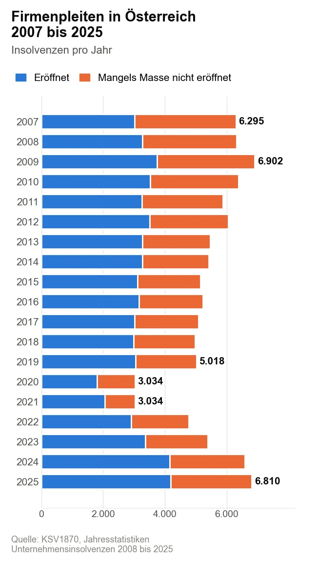 Gestapeltes Balkendiagramm der Unternehmensinsolvenzen in Österreich von 2007 bis 2025, aufgeteilt in eröffnete und mangels Masse nicht eröffnete Verfahren