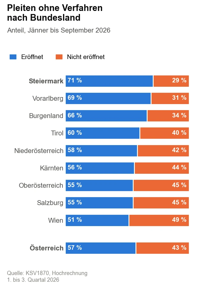 Gestapeltes Balkendiagramm mit dem Anteil eröffneter und mangels Masse nicht eröffneter Firmeninsolvenzen je Bundesland von Jänner bis September 2026