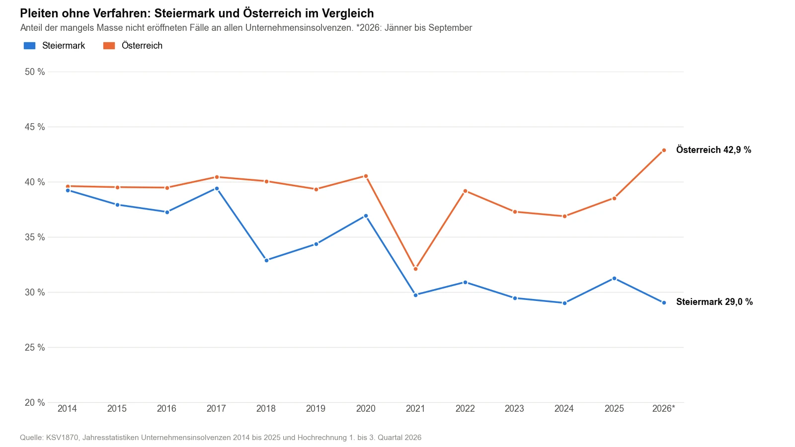 Liniendiagramm des Anteils der mangels Masse nicht eröffneten Firmeninsolvenzen in der Steiermark und in Österreich von 2014 bis 2026