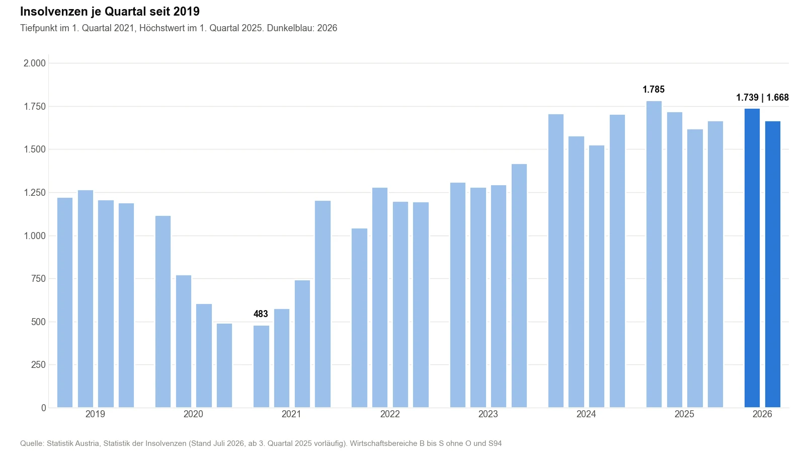 Säulendiagramm der Insolvenzen in Österreich je Quartal vom ersten Quartal 2019 bis zum zweiten Quartal 2026 laut Statistik Austria