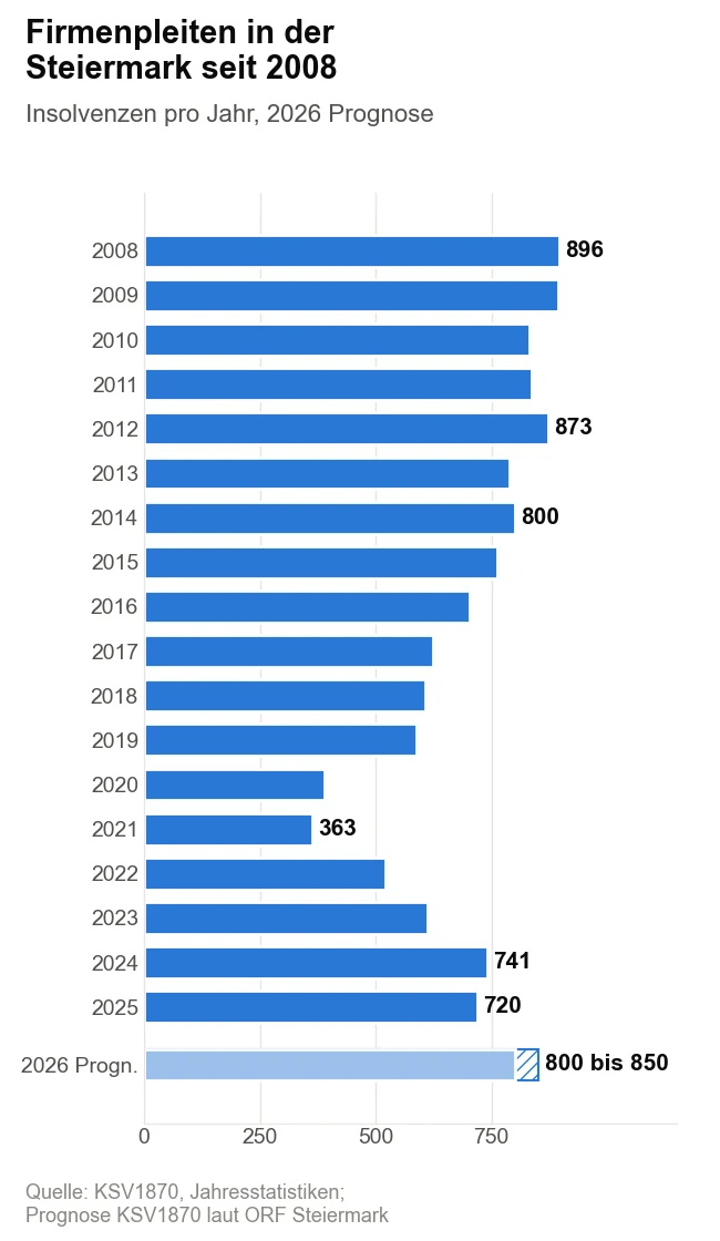 Balkendiagramm der Unternehmensinsolvenzen in der Steiermark von 2008 bis 2025 mit der Prognose von 800 bis 850 Fällen für 2026