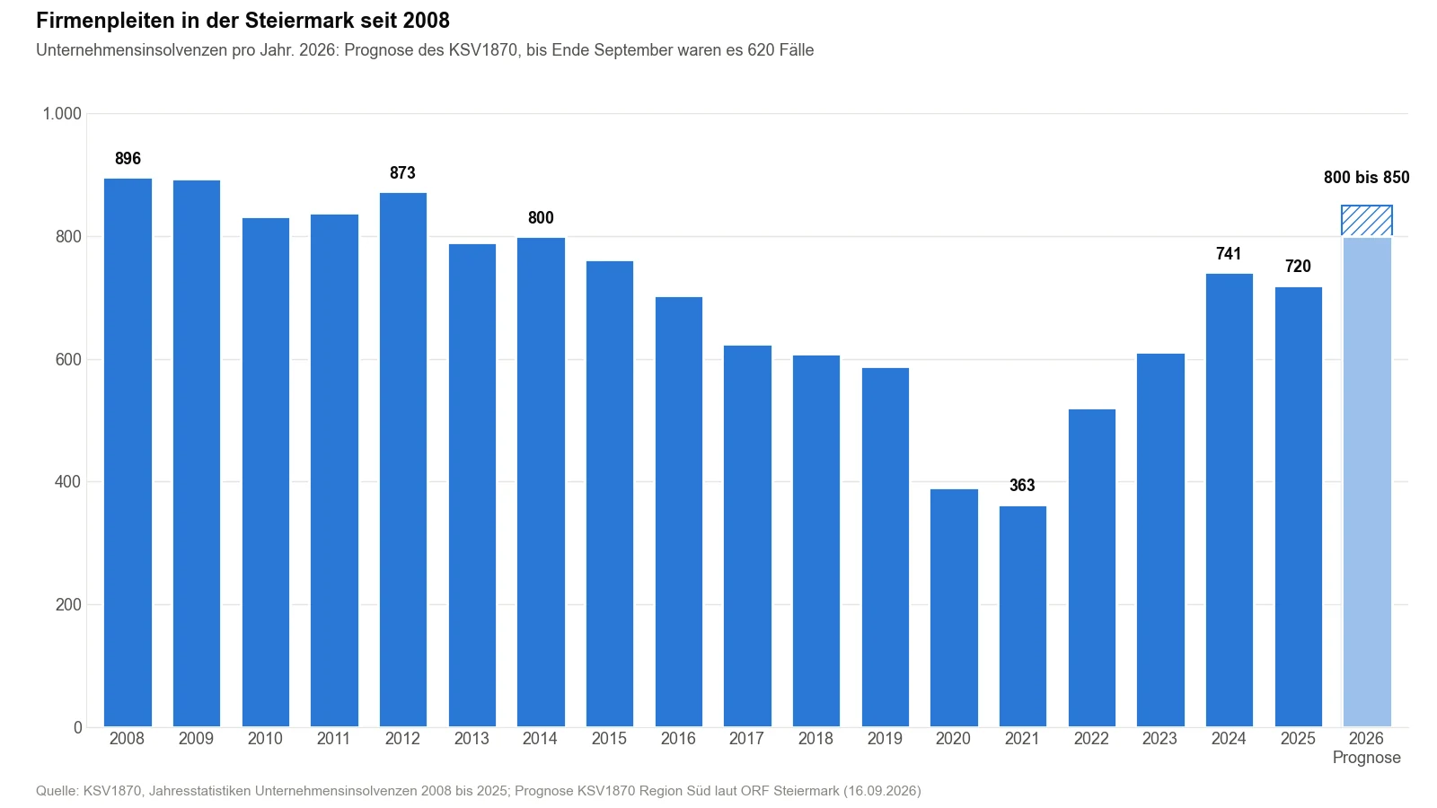 Säulendiagramm der Unternehmensinsolvenzen in der Steiermark von 2008 bis 2025 mit der Prognose von 800 bis 850 Fällen für 2026
