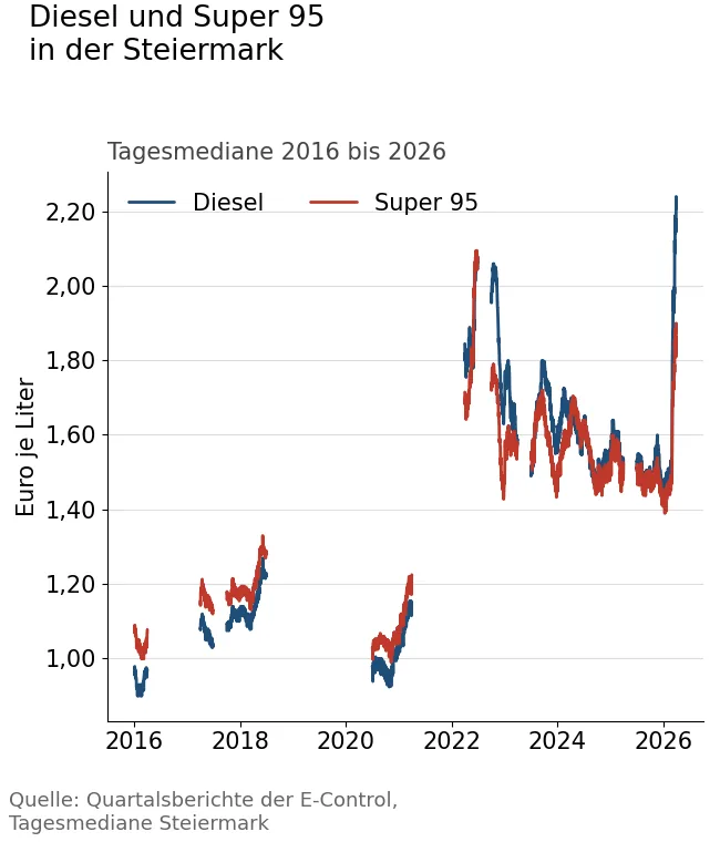 Liniendiagramm der Tagesmediane für Diesel und Super 95 in der Steiermark von 2016 bis 2026