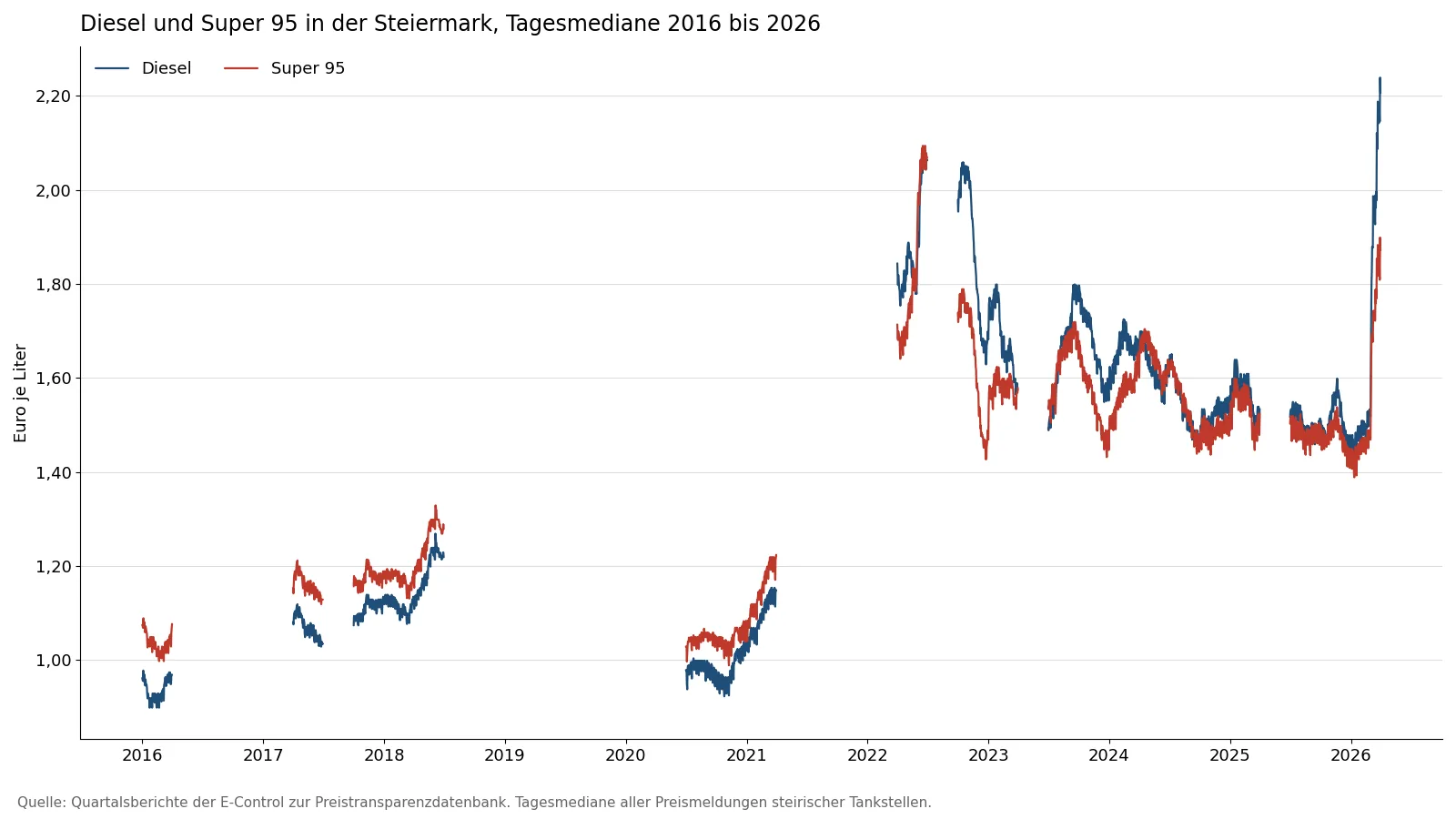 Liniendiagramm der Tagesmediane für Diesel und Super 95 in der Steiermark von 2016 bis 2026